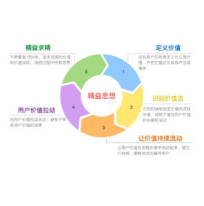精益思想 重塑現代企業管理的核心邏輯